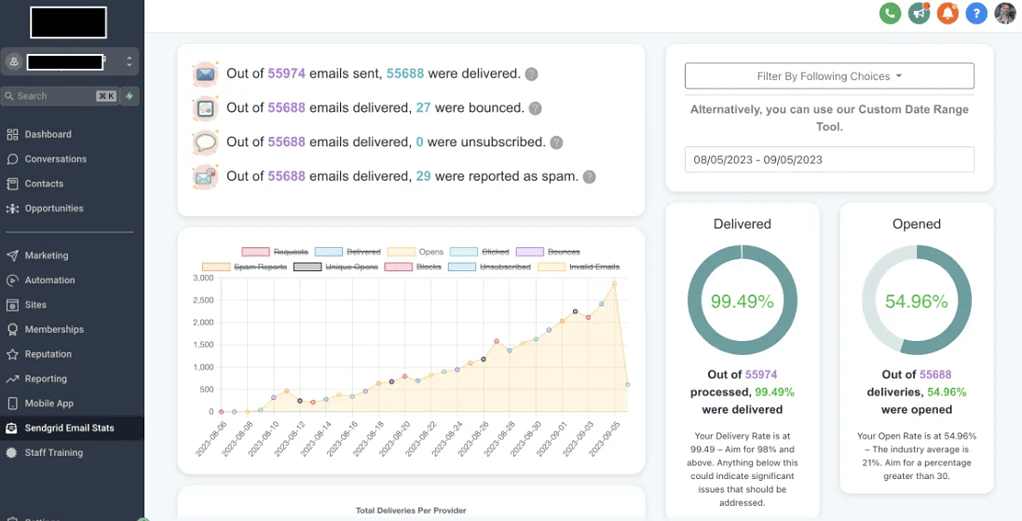 GoHighLevel Email Performance with Inbox IQ
