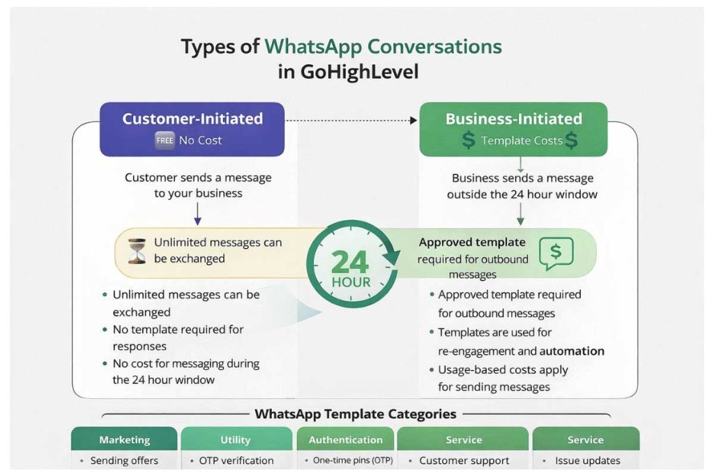GoHighLevel WhatsApp integration
