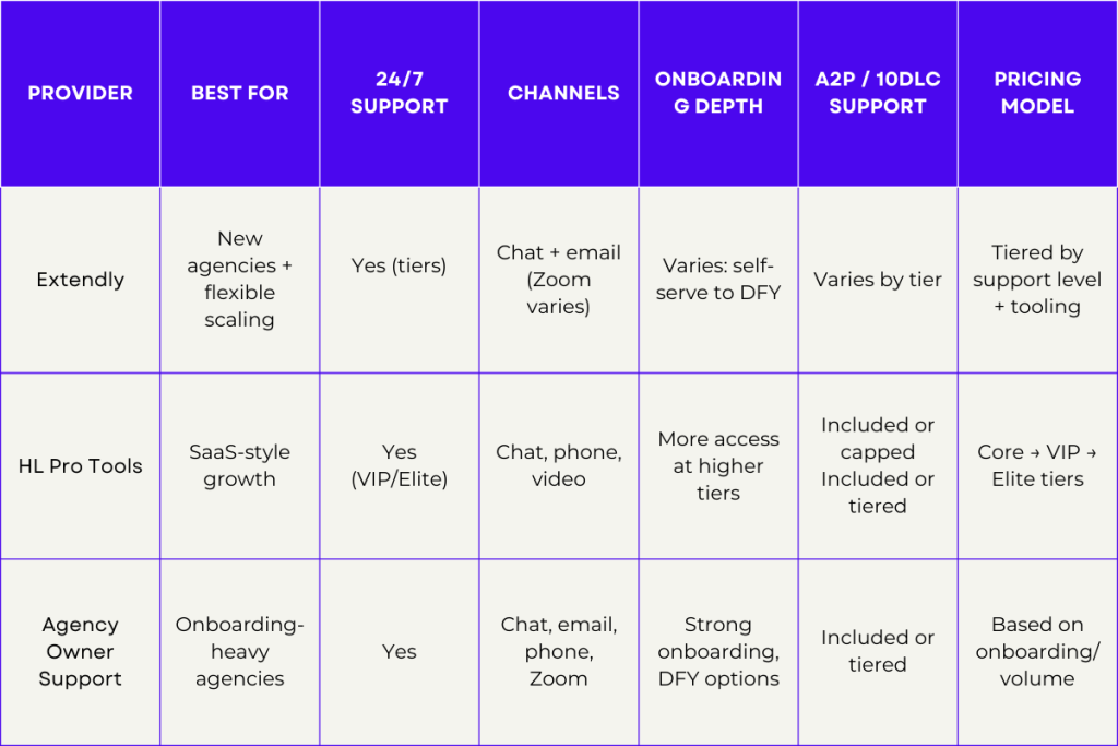 Best White Label Support for GoHighLevel