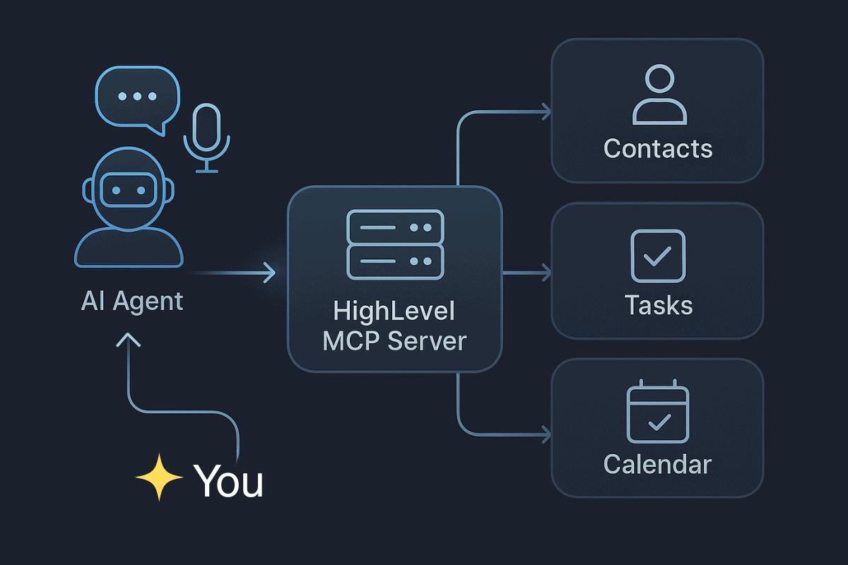 HighLevel MCP Feature - What It Is, Why It Matters, and How to Use It