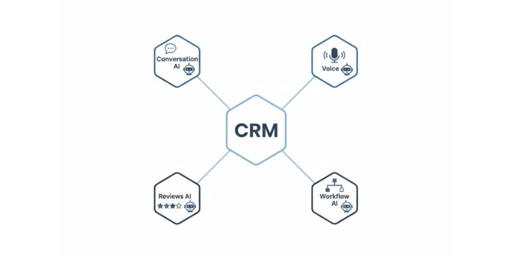 Diagram showing GoHighLevel AI Employees connected to CRM