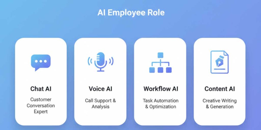 GoHighLevel AI employee role cards for chat, voice, and automation