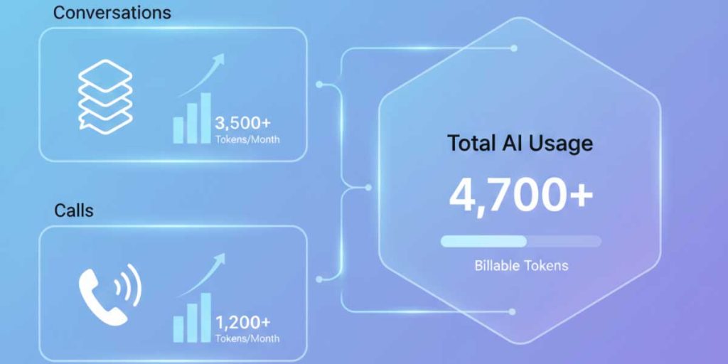 GoHighLevel AI employee role cards for chat, voice, and automation