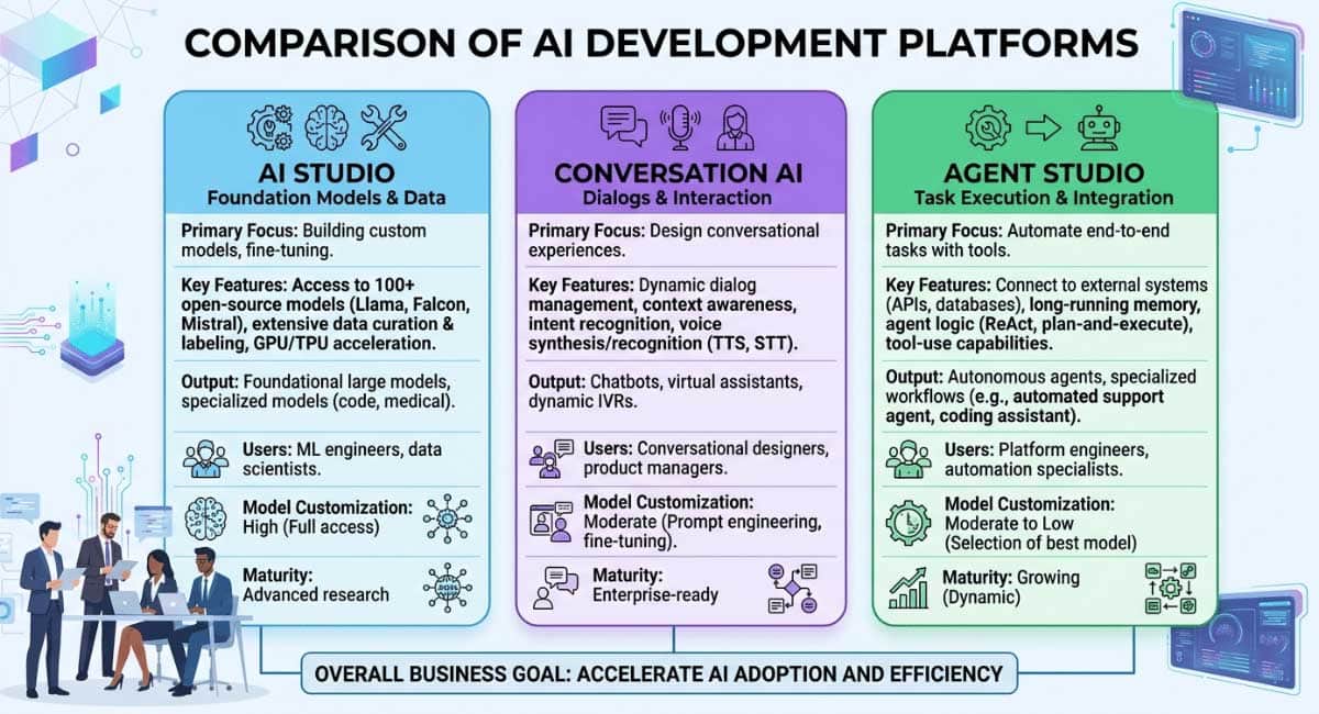 comparison of GoHighLevel AI Studio vs Conversation AI vs Agent Studio