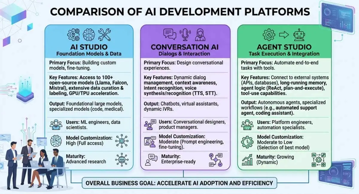comparison of GoHighLevel AI Studio vs Conversation AI vs Agent Studio