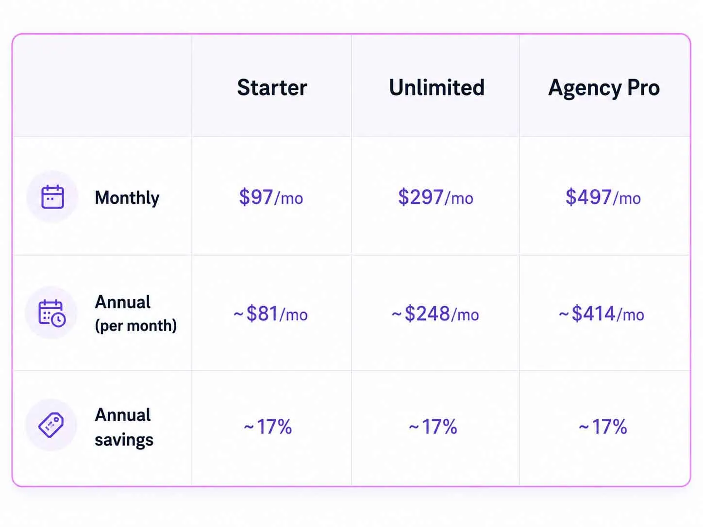 GoHighLevel plan overview with monthly and annual pricing