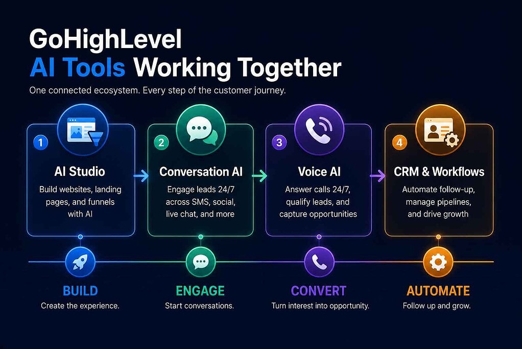 How GoHighLevel AI Tools Work Together