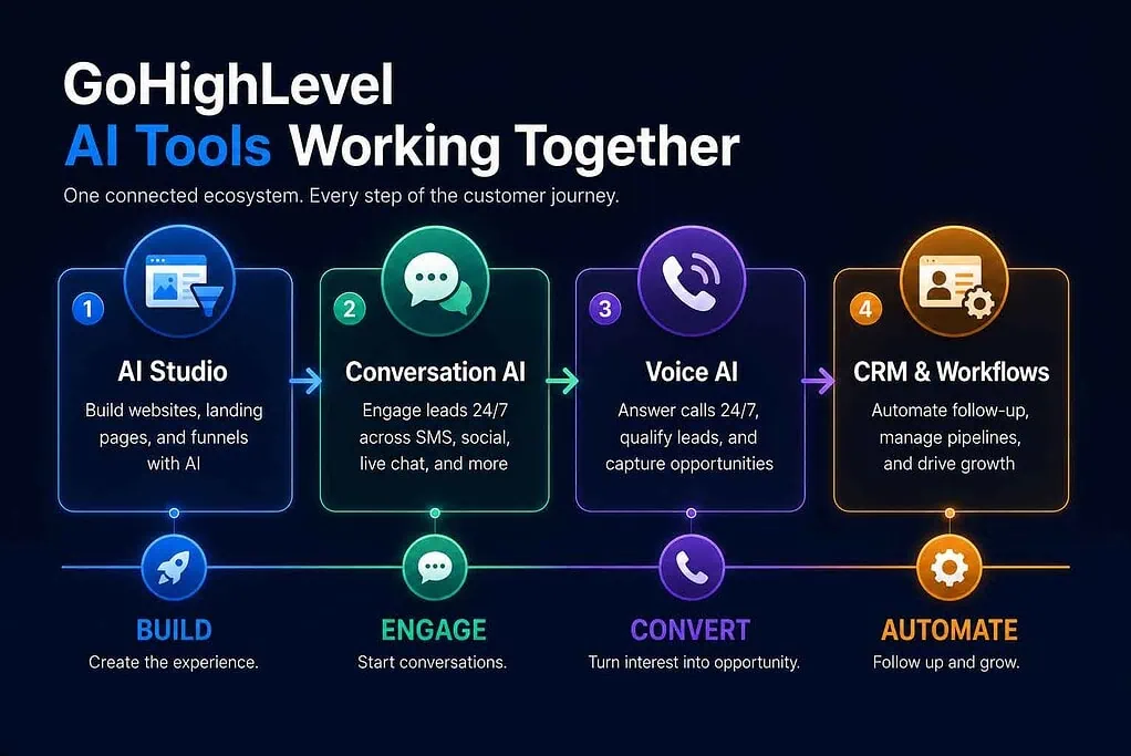 How GoHighLevel AI Tools Work Together