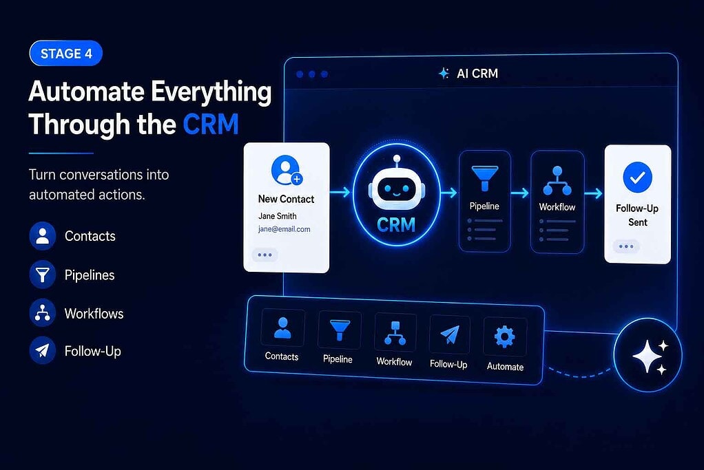 How GoHighLevel AI Tools Work Together