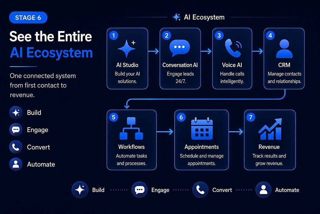 How GoHighLevel AI Tools Work Together