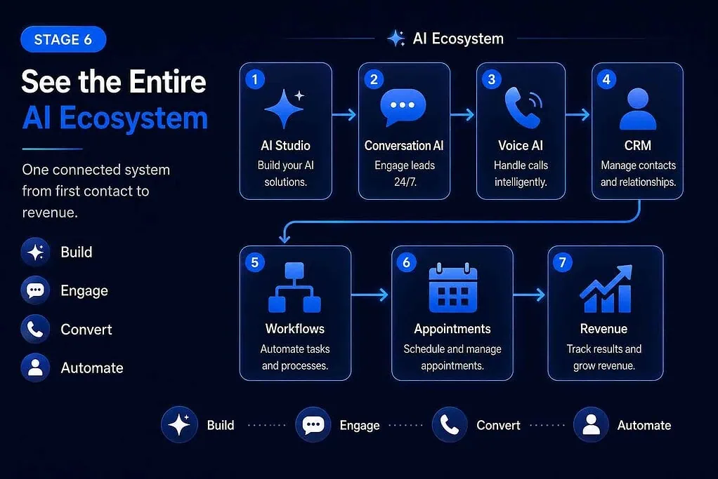 How GoHighLevel AI Tools Work Together